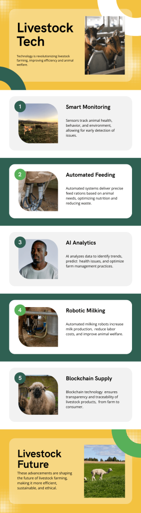 An infographic showing five technological advancements in livestock farming, including smart monitoring, automated feeding, robotic milking, AI analytics, and blockchain.