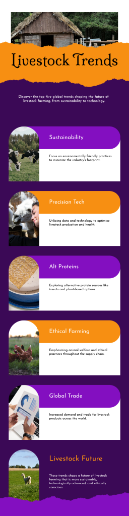 An infographic showcasing five global trends in livestock farming, including sustainability, precision technology, alternative proteins, ethical farming, and global trade.